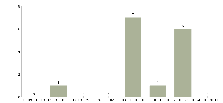 Работа оператор пк онлайн в Воронеже - Число вакансий в Воронеже по специальности оператор пк онлайн за 2 месяца