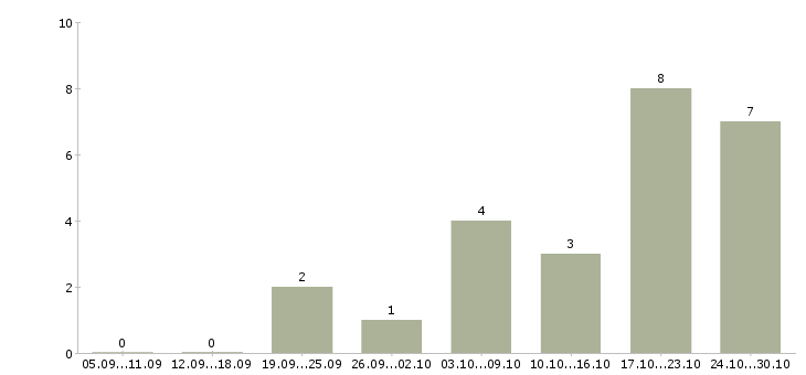 Работа менеджер по клиентскому сопровождению в Иваново - Число вакансий в Иваново по специальности менеджер по клиентскому сопровождению за 2 месяца
