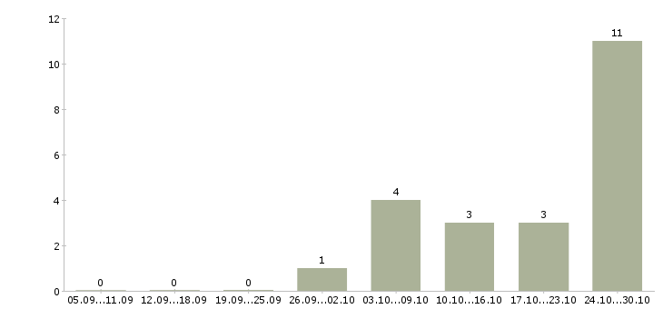 Работа специалист по входящим звонкам в Калининграде - Число вакансий в Калининграде по специальности специалист по входящим звонкам за 2 месяца