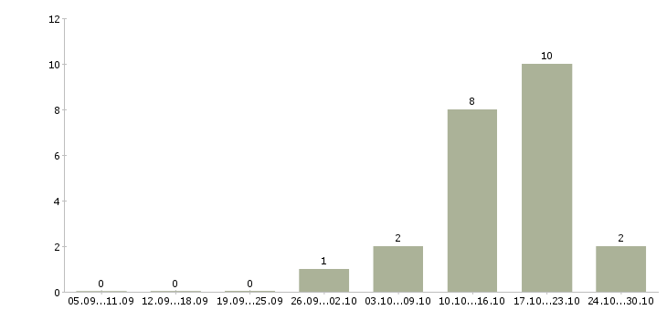 Работа эксперт по работе с клиентами в Кирове - Число вакансий в Кирове по специальности эксперт по работе с клиентами за 2 месяца