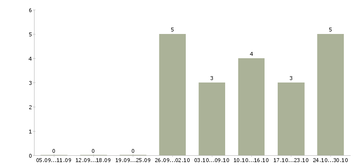 Работа ведущий менеджер по рекламе в Краснодаре - Число вакансий в Краснодаре по специальности ведущий менеджер по рекламе за 2 месяца