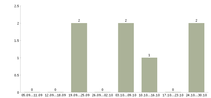 Работа менеджер по работе с сто в Краснодаре - Число вакансий в Краснодаре по специальности менеджер по работе с сто за 2 месяца