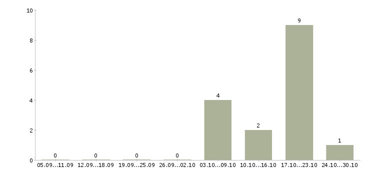 Работа software engineer java в Москве - Число вакансий в Москве по специальности software engineer java за 2 месяца