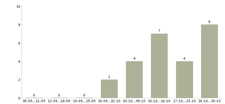 Работа кухонный работник в кафе в Москве - Число вакансий в Москве по специальности кухонный работник в кафе за 2 месяца