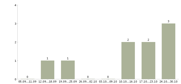 Работа сотрудник магазина подработка в Мурманске - Число вакансий в Мурманске по специальности сотрудник магазина подработка за 2 месяца
