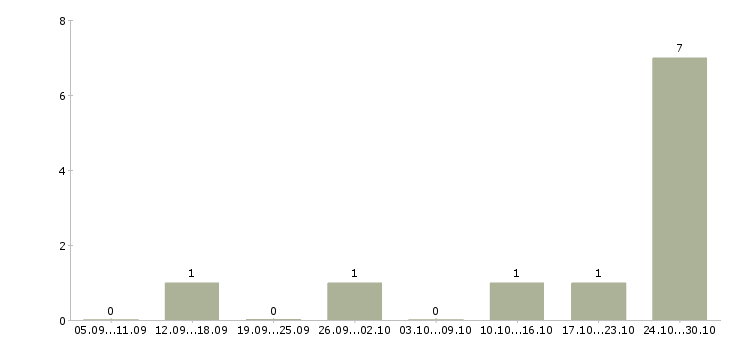 Работа менеджер по продажам салона связи в Новокузнецке - Число вакансий в Новокузнецке по специальности менеджер по продажам салона связи за 2 месяца