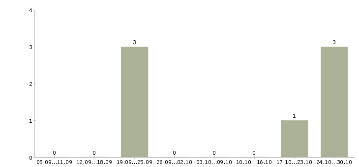 Работа менеджер по клиентскому сопровождению в Новороссийске - Число вакансий в Новороссийске по специальности менеджер по клиентскому сопровождению за 2 месяца