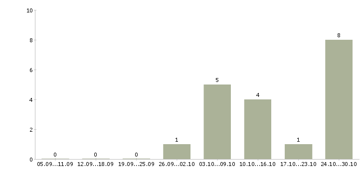 Работа зарабатываем дома удаленная работа в Рязани - Число вакансий в Рязани по специальности зарабатываем дома удаленная работа за 2 месяца