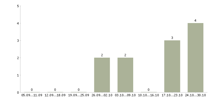 Работа консультант на 3 часа в Самаре - Число вакансий в Самаре по специальности консультант на 3 часа за 2 месяца