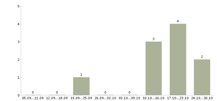 Работа специалист в сфере недвижимости в Самаре - Число вакансий в Самаре по специальности специалист в сфере недвижимости за 2 месяца