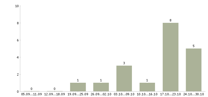 Работа консультант по работе с документами в Саратове - Число вакансий в Саратове по специальности консультант по работе с документами за 2 месяца
