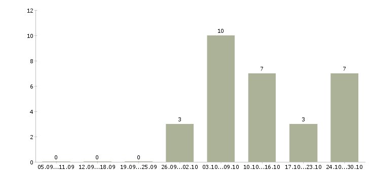 Работа специалист по проектной работе в Саратове - Число вакансий в Саратове по специальности специалист по проектной работе за 2 месяца