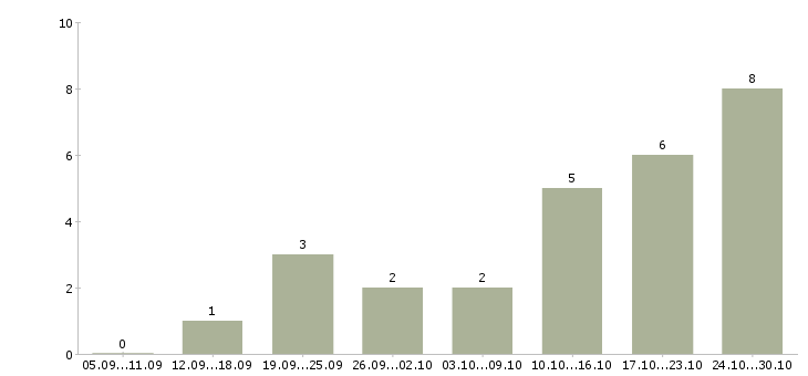 Работа требуется менеджер онлайн в Саратове - Число вакансий в Саратове по специальности требуется менеджер онлайн за 2 месяца