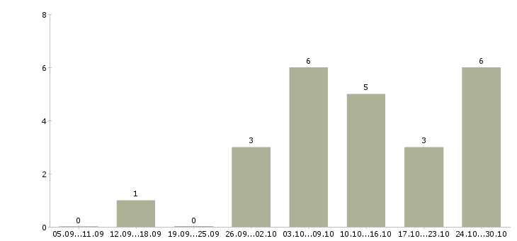 Работа менеджер по обработке информации в Ставрополе - Число вакансий в Ставрополе по специальности менеджер по обработке информации за 2 месяца