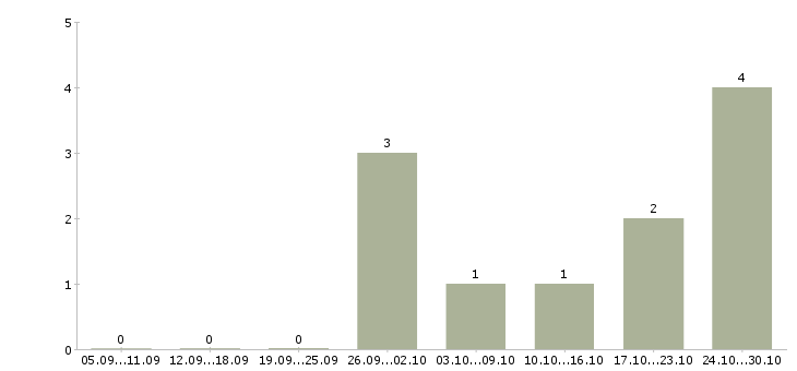 Работа специалист телефонного центра в Сургуте - Число вакансий в Сургуте по специальности специалист телефонного центра за 2 месяца