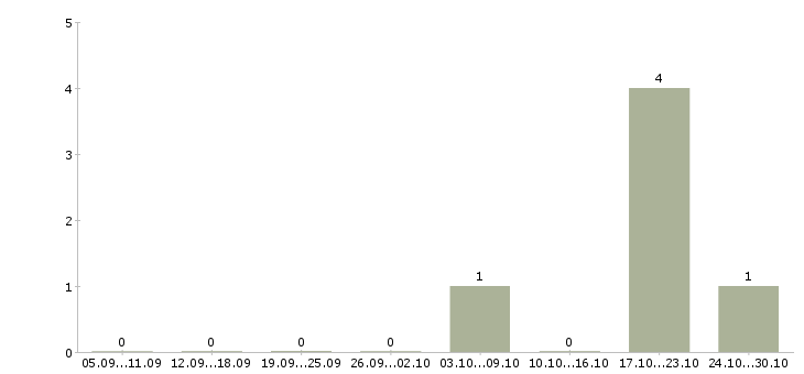Работа комплектовщик по накладной в Тюмени - Число вакансий в Тюмени по специальности комплектовщик по накладной за 2 месяца