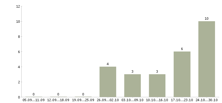 Работа специалист по проектной работе в Ульяновске - Число вакансий в Ульяновске по специальности специалист по проектной работе за 2 месяца