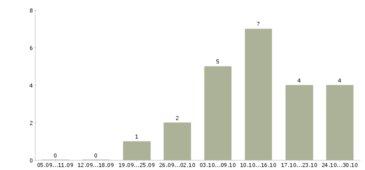 Работа менеджер по сопровождению 1с в Уфе - Число вакансий в Уфе по специальности менеджер по сопровождению 1с за 2 месяца