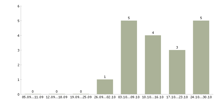 Работа менеджер с опытом бухгалтера в Уфе - Число вакансий в Уфе по специальности менеджер с опытом бухгалтера за 2 месяца