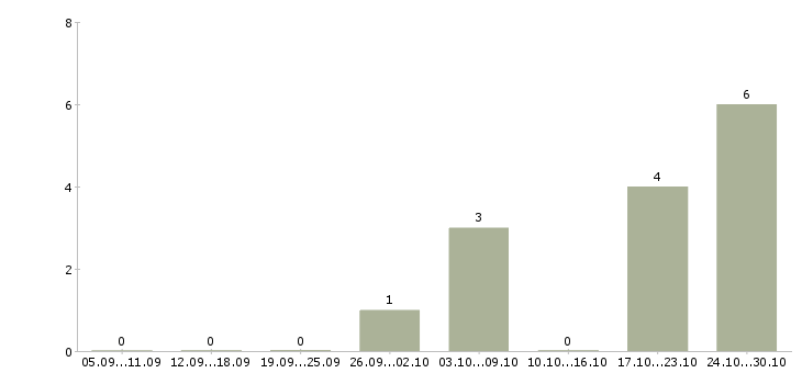 Работа специалист по общественной работе в Уфе - Число вакансий в Уфе по специальности специалист по общественной работе за 2 месяца