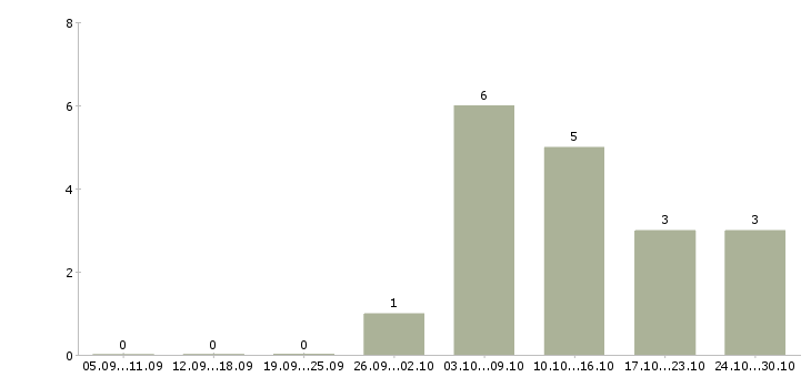 Работа менеджер по продажам салона связи в Хабаровске - Число вакансий в Хабаровске по специальности менеджер по продажам салона связи за 2 месяца