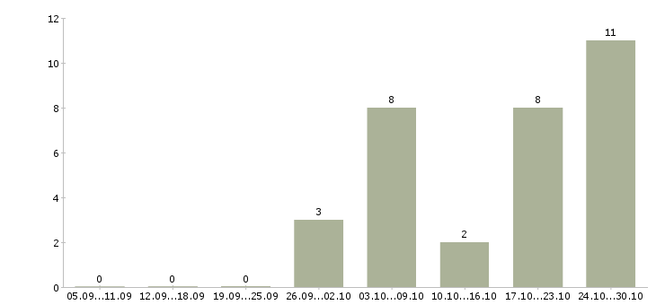 Работа специалист бухгалтерского направления в Хабаровске - Число вакансий в Хабаровске по специальности специалист бухгалтерского направления за 2 месяца
