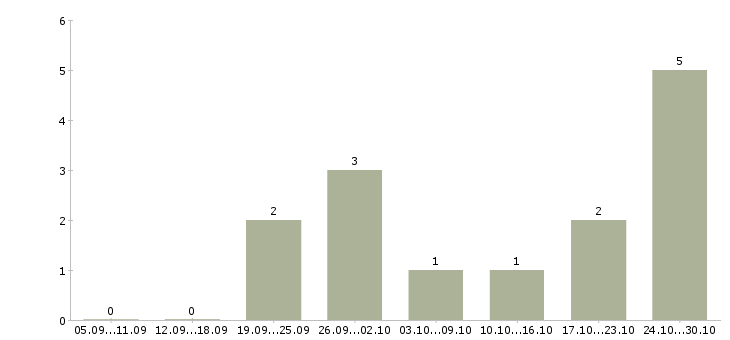 Работа менеджер по работе с филиалами в Чебоксарах - Число вакансий в Чебоксарах по специальности менеджер по работе с филиалами за 2 месяца