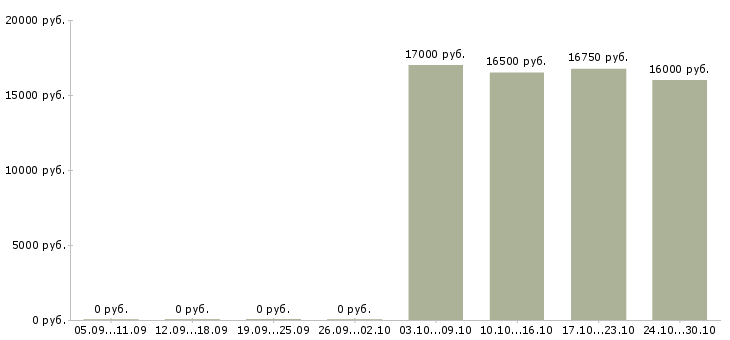 Вакансии администратор в перспективе директор в Череповце - Медиана зарплат администратор в перспективе директор в Череповце за 2 месяца