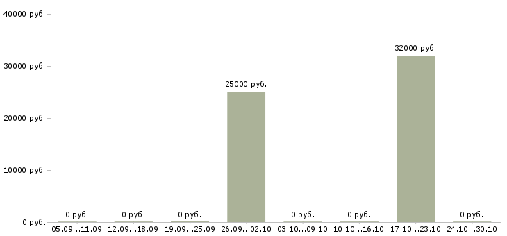 Вакансии администратор магазина мужской одежды Санкт-петербург - Медиана зарплат администратор магазина мужской одежды Санкт-петербург за 2 месяца