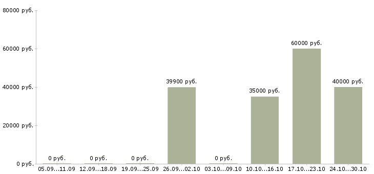 Вакансии ведущий менеджер по развитию продаж в Кемерово - Медиана зарплат ведущий менеджер по развитию продаж в Кемерово за 2 месяца