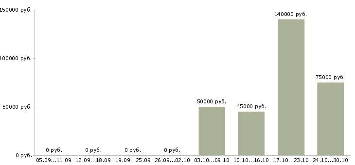 Вакансии ведущий специалист отдела качества Нижний новгород - Медиана зарплат ведущий специалист отдела качества Нижний новгород за 2 месяца