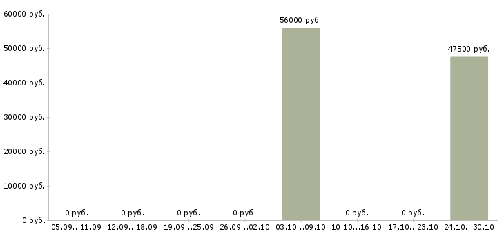 Вакансии грузчик 7 0 в Кургане - Медиана зарплат грузчик 7 0 в Кургане за 2 месяца