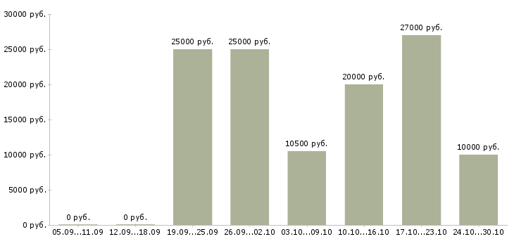 Вакансии для активных и целеустремленных в Сыктывкаре - Медиана зарплат для активных и целеустремленных в Сыктывкаре за 2 месяца