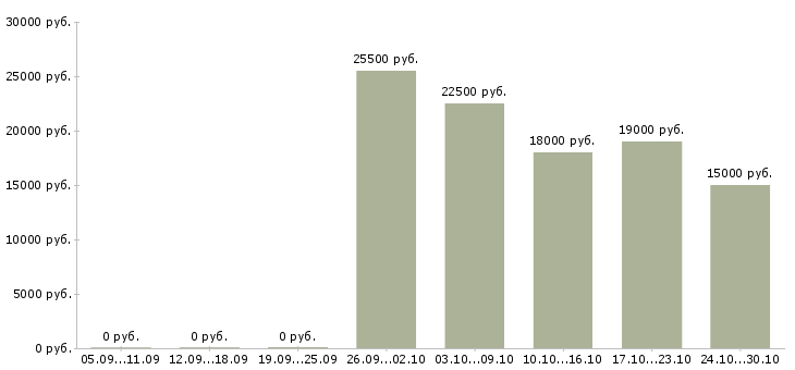 Вакансии доход не выходя из дома в Белгороде - Медиана зарплат доход не выходя из дома в Белгороде за 2 месяца
