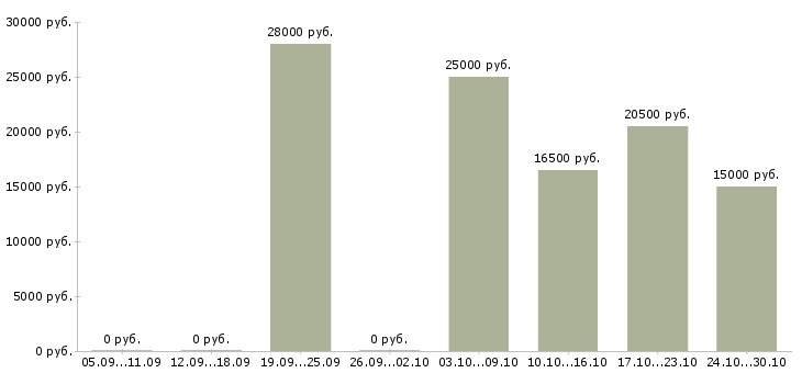 Вакансии доход не выходя из дома в Оренбурге - Медиана зарплат доход не выходя из дома в Оренбурге за 2 месяца