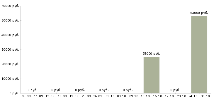 Вакансии заработок в успешной компании в Новокузнецке - Медиана зарплат заработок в успешной компании в Новокузнецке за 2 месяца