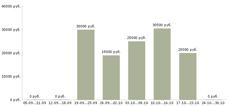 Вакансии информационный сотрудник удаленно Удмуртия - Медиана зарплат информационный сотрудник удаленно Удмуртия за 2 месяца
