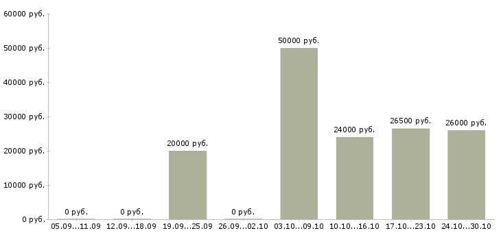 Вакансии информационный сотрудник удаленно в Перми - Медиана зарплат информационный сотрудник удаленно в Перми за 2 месяца