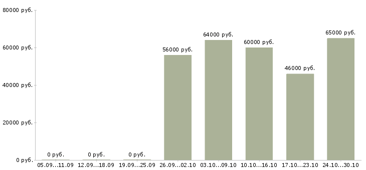 Вакансии комплектовщик продукции вахта в Пензе - Медиана зарплат комплектовщик продукции вахта в Пензе за 2 месяца