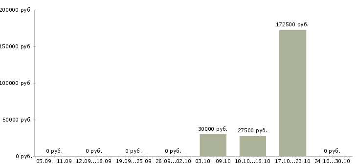 Вакансии менеджер для контроля работы офиса в Белгороде - Медиана зарплат менеджер для контроля работы офиса в Белгороде за 2 месяца