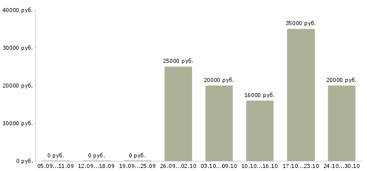 Вакансии менеджер корпоративного направления в Иваново - Медиана зарплат менеджер корпоративного направления в Иваново за 2 месяца
