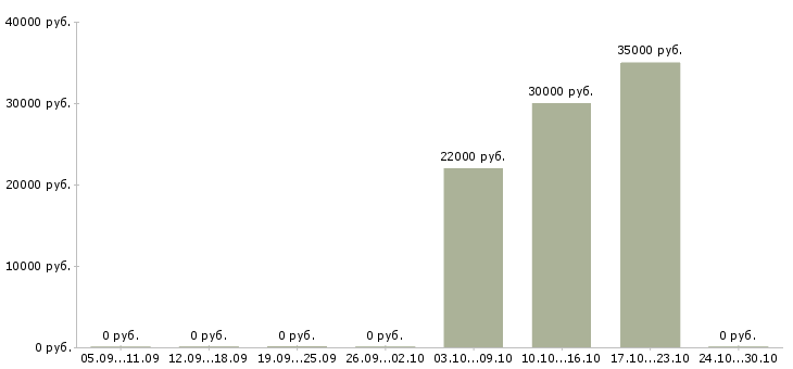 Вакансии менеджер на готовую клиентскую базу в Ижевске - Медиана зарплат менеджер на готовую клиентскую базу в Ижевске за 2 месяца