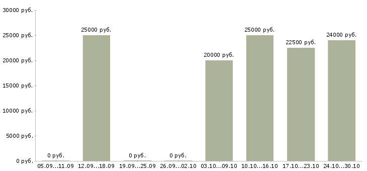 Вакансии менеджер онлайн удаленно в Липецке - Медиана зарплат менеджер онлайн удаленно в Липецке за 2 месяца
