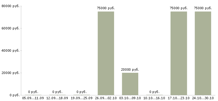 Вакансии менеджер отдела маркетинга и рекламы в Уфе - Медиана зарплат менеджер отдела маркетинга и рекламы в Уфе за 2 месяца