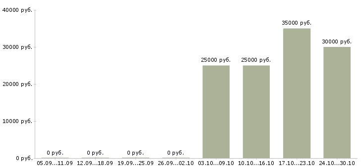Вакансии менеджер отдела прямых продаж в Казани - Медиана зарплат менеджер отдела прямых продаж в Казани за 2 месяца