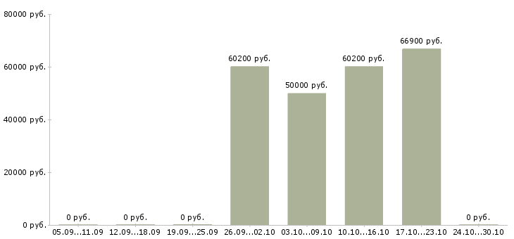 Вакансии менеджер отдела прямых продаж в Кемерово - Медиана зарплат менеджер отдела прямых продаж в Кемерово за 2 месяца