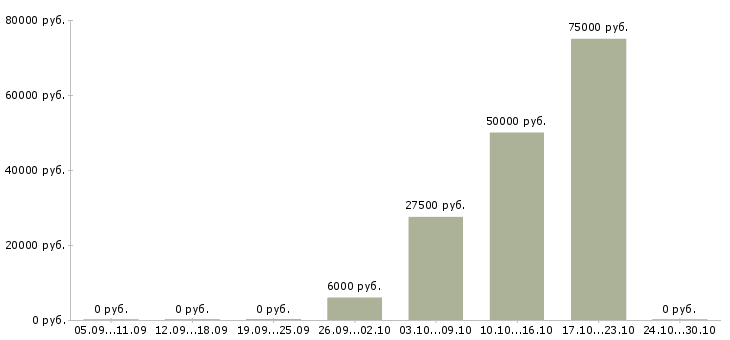 Вакансии менеджер отдела развития клиентов в Белгороде - Медиана зарплат менеджер отдела развития клиентов в Белгороде за 2 месяца