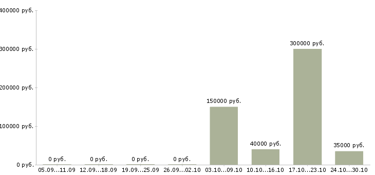Вакансии менеджер по контролю магазинов сети в Белгороде - Медиана зарплат менеджер по контролю магазинов сети в Белгороде за 2 месяца