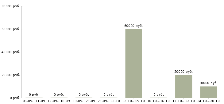Вакансии менеджер по оформлению заявок в Астрахани - Медиана зарплат менеджер по оформлению заявок в Астрахани за 2 месяца