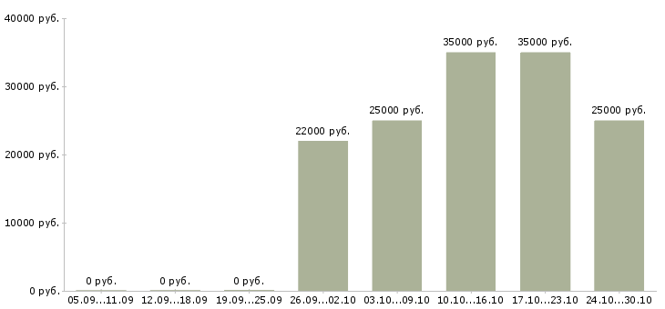 Вакансии менеджер по продажам юридическим лицам в Ульяновске - Медиана зарплат менеджер по продажам юридическим лицам в Ульяновске за 2 месяца